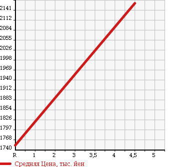 Аукционная статистика: График изменения цены MERCEDES BENZ Мерседес Бенц  A CLASS А Класс  2014 2000 176046 A250 SPORT 4 MATIC в зависимости от аукционных оценок