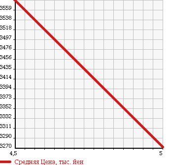 Аукционная статистика: График изменения цены MERCEDES BENZ Мерседес Бенц  A CLASS А Класс  2015 2000 176052 A45 AMG 4 MATIC в зависимости от аукционных оценок
