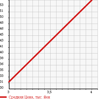 Аукционная статистика: График изменения цены MERCEDES BENZ Мерседес Бенц  A CLASS А Класс  2005 2030 169033 A200 ELEGANCE в зависимости от аукционных оценок
