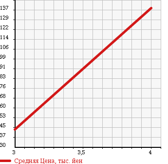 Аукционная статистика: График изменения цены MERCEDES BENZ Мерседес Бенц  A CLASS А Класс  2007 2030 169033 A200 ELEGANCE в зависимости от аукционных оценок