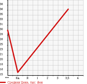 Аукционная статистика: График изменения цены MERCEDES BENZ Мерседес Бенц  A CLASS А Класс  2000 в зависимости от аукционных оценок