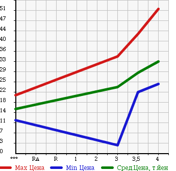 Аукционная статистика: График изменения цены MERCEDES BENZ Мерседес Бенц  A CLASS А Класс  2002 в зависимости от аукционных оценок