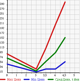 Аукционная статистика: График изменения цены MERCEDES BENZ Мерседес Бенц  A CLASS А Класс  2008 в зависимости от аукционных оценок