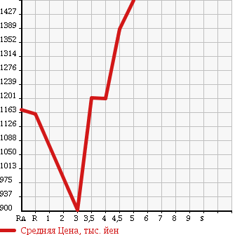 Аукционная статистика: График изменения цены MERCEDES BENZ Мерседес Бенц  A CLASS А Класс  2013 в зависимости от аукционных оценок