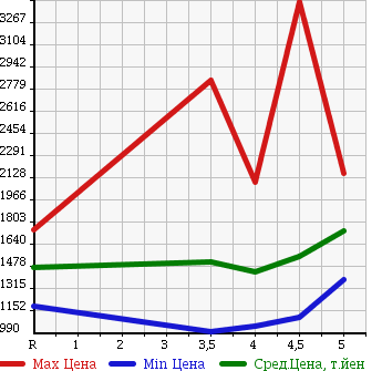Аукционная статистика: График изменения цены MERCEDES BENZ Мерседес Бенц  A CLASS А Класс  2014 в зависимости от аукционных оценок