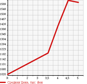 Аукционная статистика: График изменения цены MERCEDES BENZ Мерседес Бенц  A CLASS А Класс  2015 в зависимости от аукционных оценок