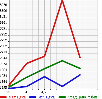 Аукционная статистика: График изменения цены MERCEDES BENZ Мерседес Бенц  A CLASS А Класс  2017 в зависимости от аукционных оценок