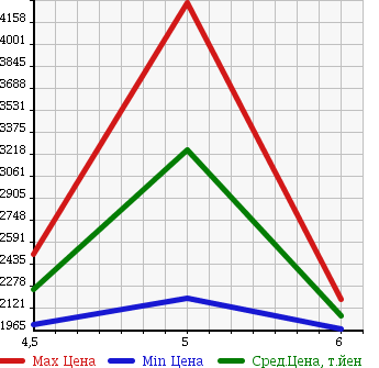 Аукционная статистика: График изменения цены MERCEDES BENZ Мерседес Бенц  A CLASS А Класс  2018 в зависимости от аукционных оценок