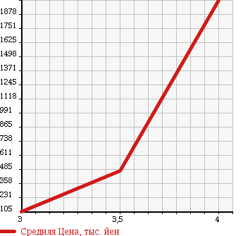 Аукционная статистика: График изменения цены MERCEDES BENZ Мерседес Бенц  190 CLASS 190 Класс  1990 в зависимости от аукционных оценок