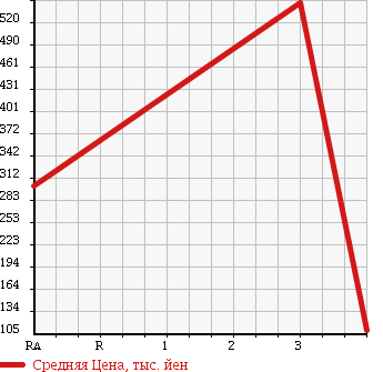 Аукционная статистика: График изменения цены DAIMLER DOUBLE SIX 1990 DLW в зависимости от аукционных оценок