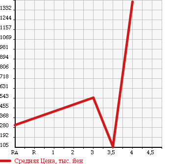 Аукционная статистика: График изменения цены DAIMLER NULL  DOUBLE SIX Дабл сикс  1990 в зависимости от аукционных оценок