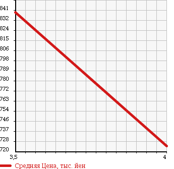 Аукционная статистика: График изменения цены DAIMLER NULL  DOUBLE SIX Дабл сикс  1992 в зависимости от аукционных оценок