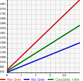 Аукционная статистика: График изменения цены BMW M3 2003 BL32 в зависимости от аукционных оценок
