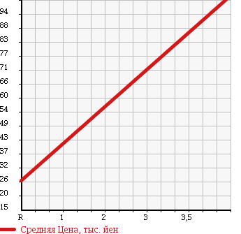 Аукционная статистика: График изменения цены BMW Z3 COUPE 2002 CN22 в зависимости от аукционных оценок