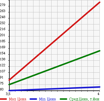 Аукционная статистика: График изменения цены BMW 5 SERIES 2000 DM25 в зависимости от аукционных оценок