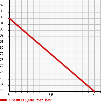 Аукционная статистика: График изменения цены BMW 5 SERIES 1999 DP28 в зависимости от аукционных оценок