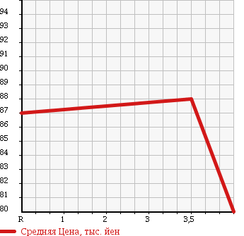 Аукционная статистика: График изменения цены BMW 5 SERIES 2003 DS25 в зависимости от аукционных оценок