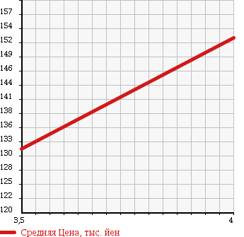Аукционная статистика: График изменения цены BMW 5 SERIES 2002 DS30 в зависимости от аукционных оценок