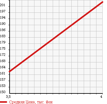 Аукционная статистика: График изменения цены BMW 5 SERIES 2003 DS30 в зависимости от аукционных оценок
