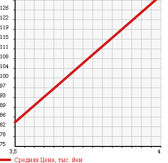 Аукционная статистика: График изменения цены BMW 5 SERIES 2000 DT25 в зависимости от аукционных оценок
