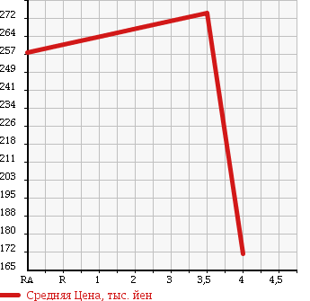 Аукционная статистика: График изменения цены BMW 5 SERIES 2003 DT30 в зависимости от аукционных оценок