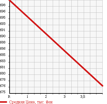 Аукционная статистика: График изменения цены BMW 6 SERIES 2007 EH30 в зависимости от аукционных оценок