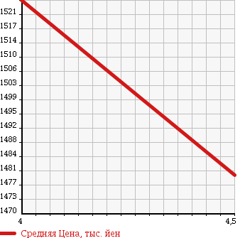 Аукционная статистика: График изменения цены BMW M6 2006 EH50 в зависимости от аукционных оценок