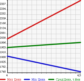 Аукционная статистика: График изменения цены BMW X6 2009 FG44 в зависимости от аукционных оценок