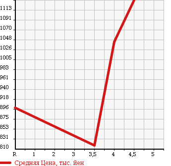 Аукционная статистика: График изменения цены BMW 5 SERIES 2011 FP25 в зависимости от аукционных оценок