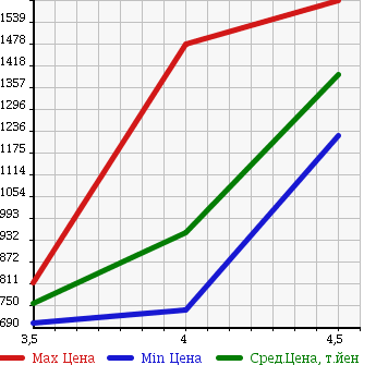 Аукционная статистика: График изменения цены BMW 5 SERIES 2010 FR35 в зависимости от аукционных оценок