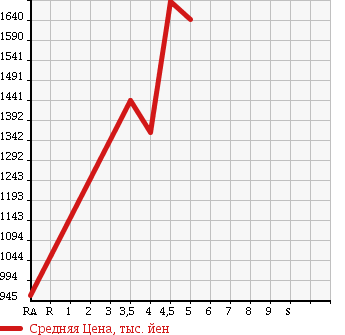 Аукционная статистика: График изменения цены BMW 5 SERIES 2013 FW20 в зависимости от аукционных оценок