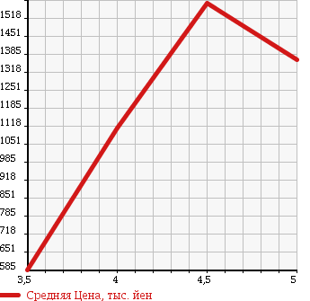 Аукционная статистика: График изменения цены BMW 5 SERIES 2012 FZ35 в зависимости от аукционных оценок