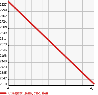 Аукционная статистика: График изменения цены BMW 5 SERIES 2015 FZ35 в зависимости от аукционных оценок