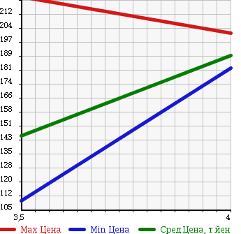 Аукционная статистика: График изменения цены BMW 7 SERIES 2001 GG35 в зависимости от аукционных оценок