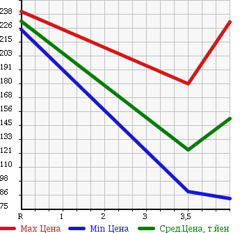 Аукционная статистика: График изменения цены BMW 7 SERIES 2004 GL36 в зависимости от аукционных оценок