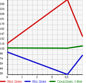 Аукционная статистика: График изменения цены BMW 7 SERIES 2005 GL44 в зависимости от аукционных оценок