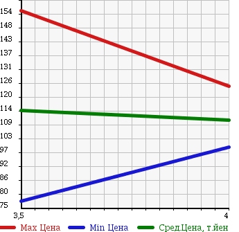 Аукционная статистика: График изменения цены BMW 7 SERIES 2003 GN44 в зависимости от аукционных оценок