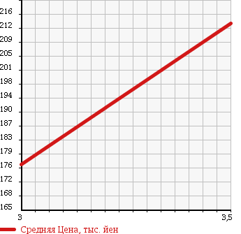Аукционная статистика: График изменения цены BMW 5 SERIES 1993 HD25 в зависимости от аукционных оценок