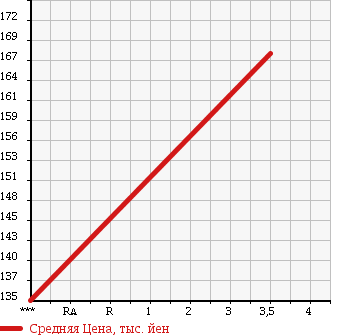 Аукционная статистика: График изменения цены BMW 5 SERIES 1994 HD25 в зависимости от аукционных оценок