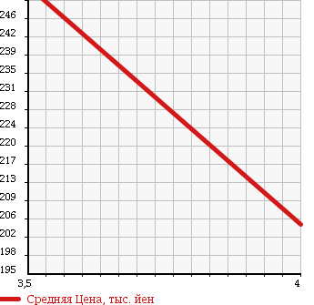 Аукционная статистика: График изменения цены BMW 5 SERIES 1994 HE30 в зависимости от аукционных оценок