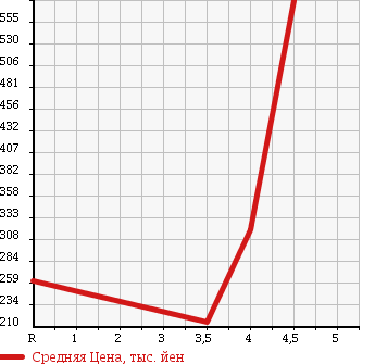 Аукционная статистика: График изменения цены BMW 7 SERIES 2008 HL40 в зависимости от аукционных оценок