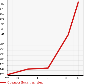 Аукционная статистика: График изменения цены BMW 7 SERIES 2005 HL48 в зависимости от аукционных оценок