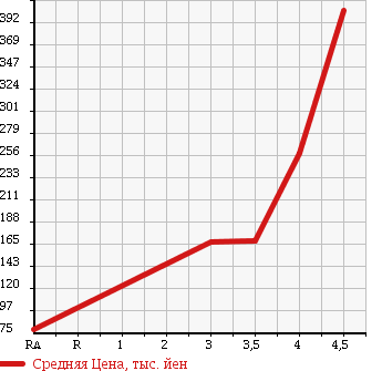 Аукционная статистика: График изменения цены BMW 7 SERIES 2006 HL48 в зависимости от аукционных оценок