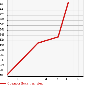 Аукционная статистика: График изменения цены BMW 7 SERIES 2007 HL48 в зависимости от аукционных оценок