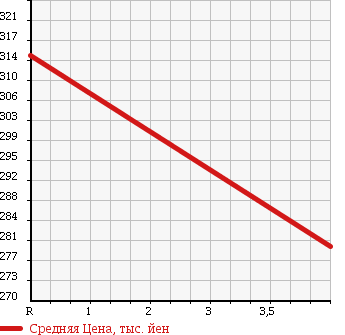 Аукционная статистика: График изменения цены BMW 7 SERIES 2006 HN48 в зависимости от аукционных оценок