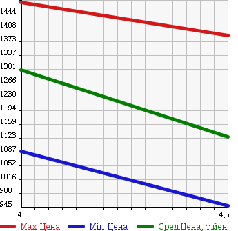 Аукционная статистика: График изменения цены BMW 7 SERIES 2011 KA30 в зависимости от аукционных оценок