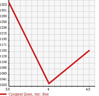 Аукционная статистика: График изменения цены BMW 7 SERIES 2010 KA44 в зависимости от аукционных оценок
