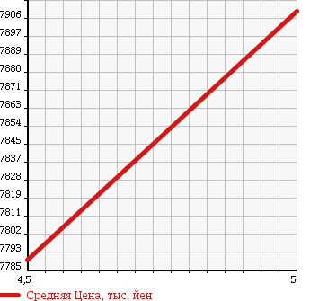 Аукционная статистика: График изменения цены BMW X5 M 2015 KT44 в зависимости от аукционных оценок