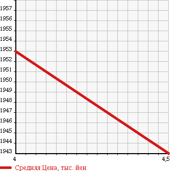 Аукционная статистика: График изменения цены BMW 7 SERIES 2011 KX44L в зависимости от аукционных оценок