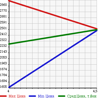 Аукционная статистика: График изменения цены BMW 6 SERIES 2012 LX44C в зависимости от аукционных оценок
